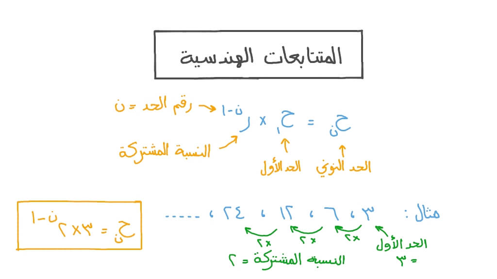المتتابعات بوصفها دوال المتتابعات بوصفها دوال