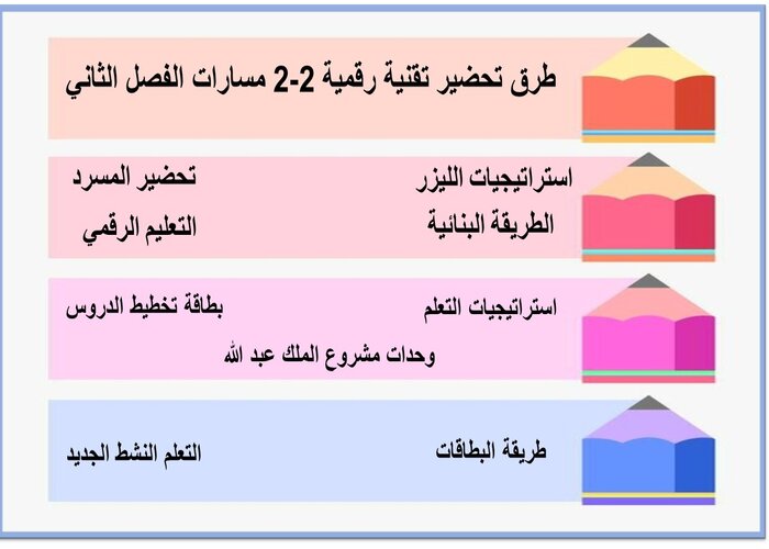 واجبات منصة مدرستي تقنية رقمية 2-2 مسارات الفصل الثاني طرق تحضير تقنية رقمية 2-2 مسارات الفصل الثاني