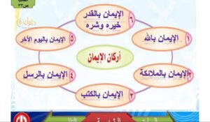 حل اسئله درس أركان الإيمان ماده التوحيد ثالث ابتدائي الفصل الدراسي الثاني 1441
