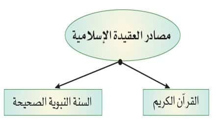 مهارات درس مصادر تلقي العقيدة الاسلامية مادة التوحيد 1 نظام مقررات الفصل الدراسي الثاني 1442 هـ