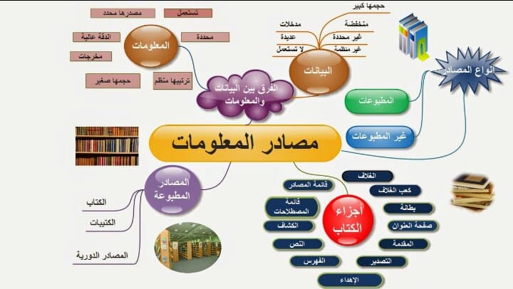 حل اسئلة درس مهارة استخدام مناهج البحث العلمي مادة مهارات البحث ومصادر المعلومات مقررات عام 1442هـ