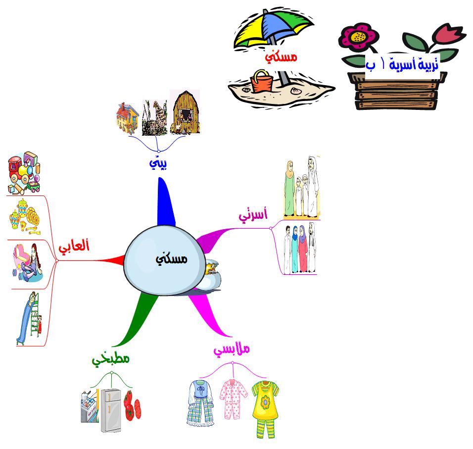 مهارات درس كعكة الجبن تشيز كيك مادة التربية الاسرية ثالث متوسط الفصل الدراسي الاول عام 1442 هـ