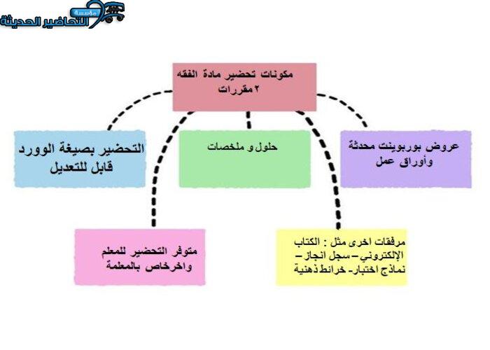 مكونات تحضير مادة فقه 2 مقررات