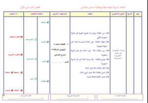 مهارات درس الإمام محمد بن سعود مادة اجتماعيات للصف السادس الابتدائي الفصل الدراسي الأول 1441