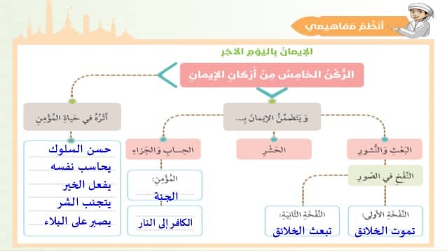 مهارات درس آثار الايمان باليوم الاخر مادة التوحيد 2 نظام مقررات الفصل الدراسي الثاني 1442 هـ
