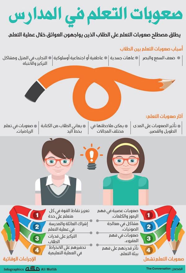 النماذج الجديده لصعوبات التعلم من الدليل الاجرائى