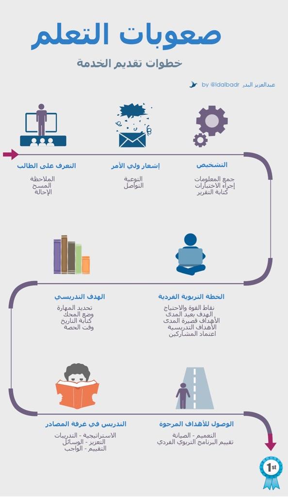 شرح نظام نور ( توليد كلمة السر لمعلم صعوبات التعلم)
