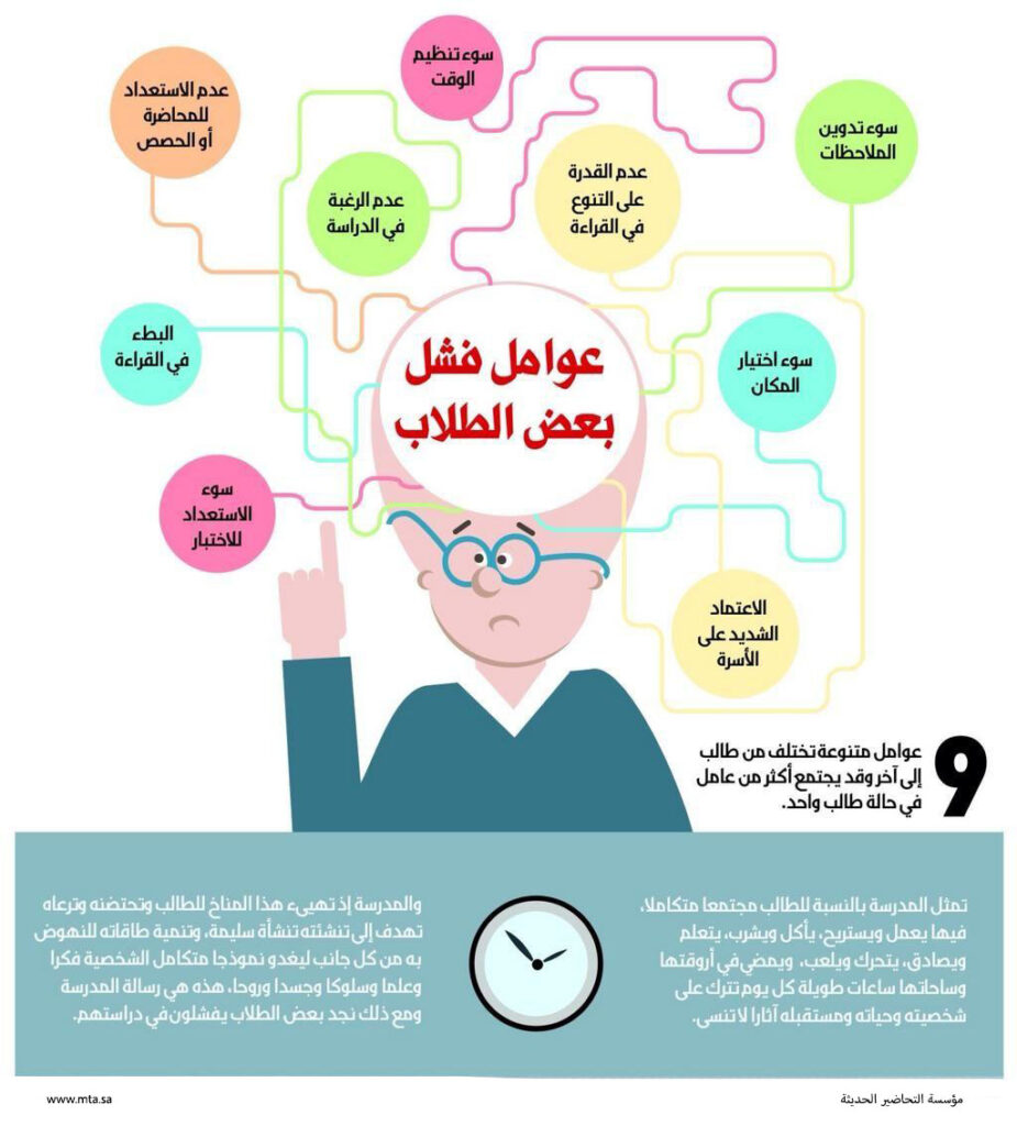 عوامل فشل بعض الطلاب فى انفوجرافيك