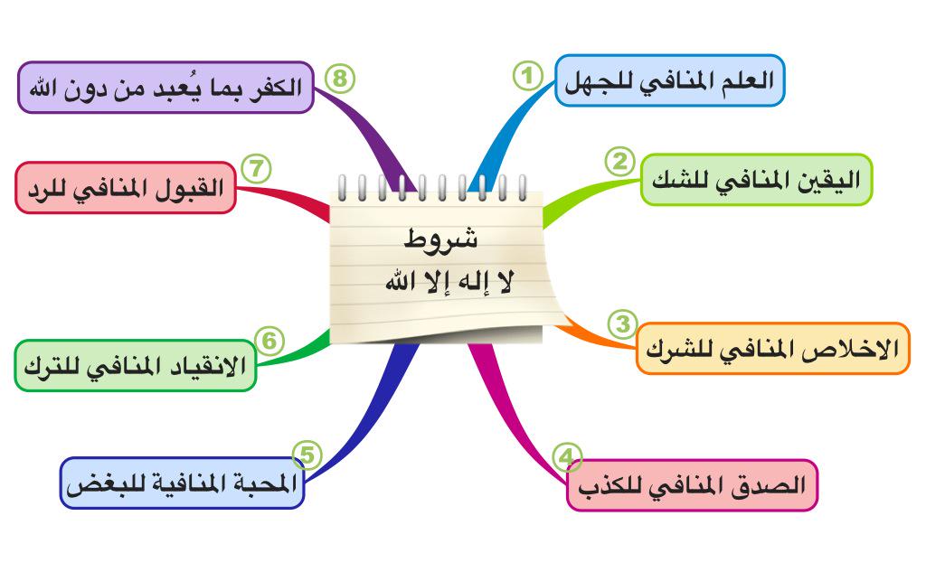مهارات درس شروط (لا إله إلا الله) 1 مادة التوحيد 1 نظام مقررات الفصل الدراسي الثاني 1442 هـ