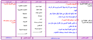 تحضير التعريف بسورة الرعد