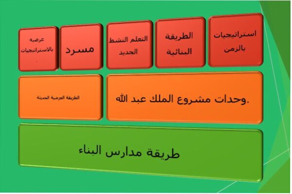 درس العناصر الغذائية مادة التربية الأسرية للصف الخامس الابتدائي الفصل الدراسي الأول