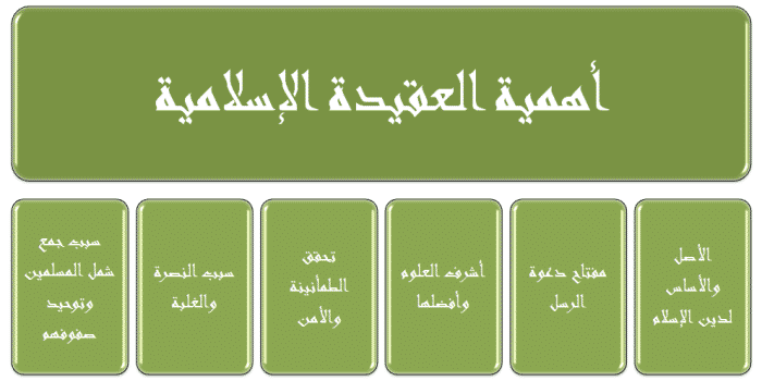 دليل المعلم درس أهمية العقيدة الاسلامية مادة التوحيد 1 نظام مقررات الفصل الدراسي الثاني 1442 هـ