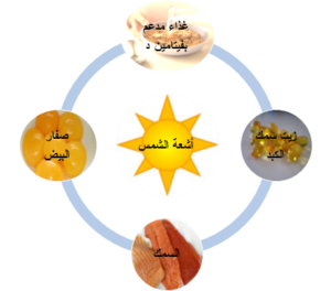 تحضير مادة التربية الأسرية درس أخطار التعرض لأشعة الشمس  الصف الثالث الابتدائي الفصل الدراسى الاول