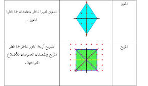 بور بوينت مادة الرياضيات درس التناظر حول المحور الصف اولى كبيرات الفصل الدراسى الثانى