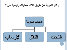 حل أسئلة مادة العلوم درس التجوية والتعرية الصف الثالث الابتدائي الفصل الدراسى الاول