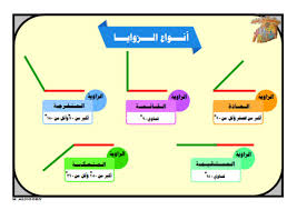 بور بوينت مادة الرياضيات درس عناصر الزاوية وأنواعها الصف اولى كبيرات الفصل الدراسى الثانى