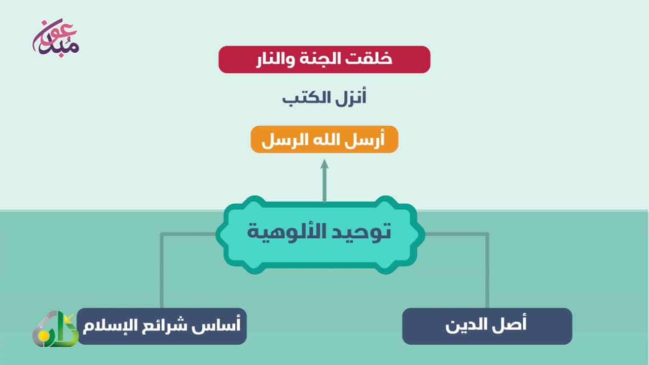 اسئلة اختبارات درس مفهوم توحيد الالوهية مادة التوحيد 1 نظام مقررات الفصل الدراسي الثاني 1442 هـ