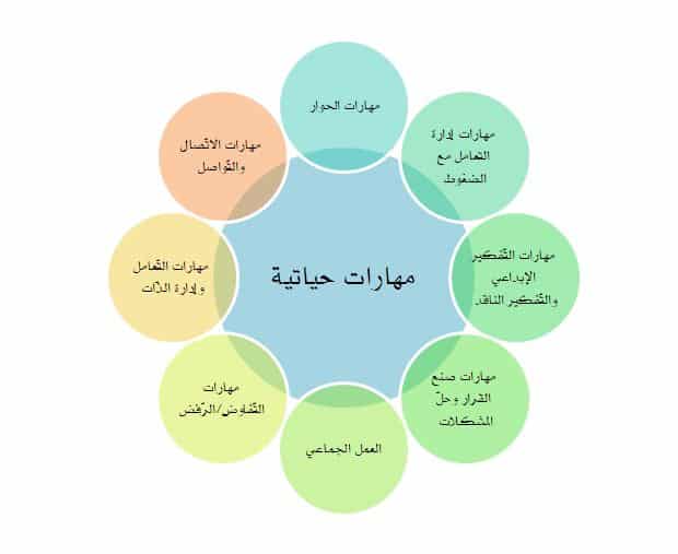 حل أسئلة مادة مهارات حياتية مقررات لعام 1443هـ