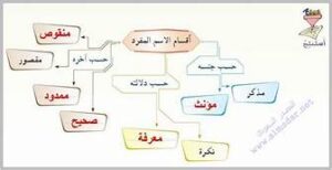 مهارات درس الصنف اللغوي النكرة والمعرفة مادة لغتي الصف الأول متوسط فصل دراسي أول العام الدراسي 1440هـ