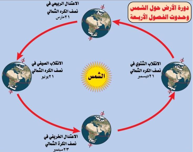 ورق عمل درس حركات الأرض ونتائجها مادة جغرافيا مقررات 1441 هـ
