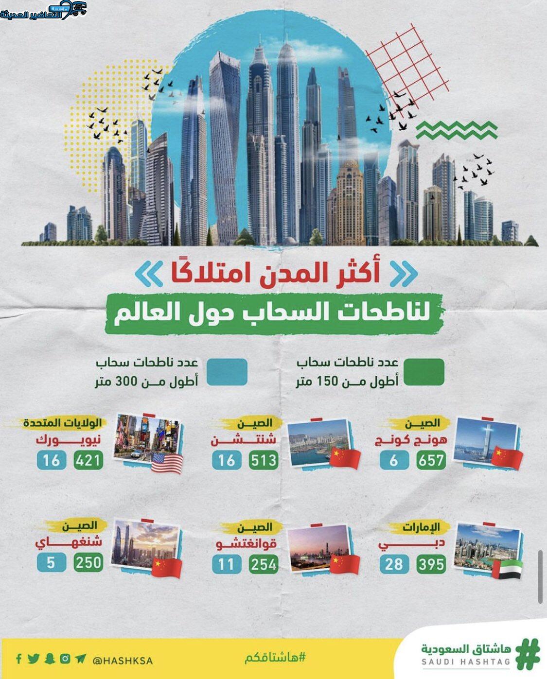 أكثر المدن امتلاكاً لناطحات السحاب حول العالم.. الصين في الصدارة.