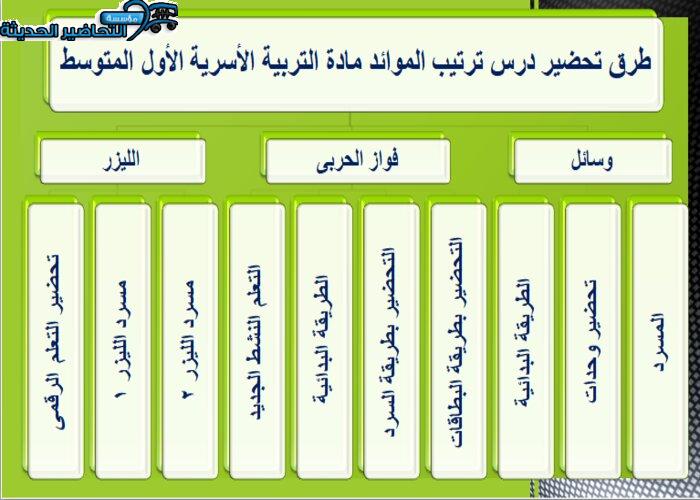 طرق تحضير درس ترتيب الموائد مادة التربية الأسرية الأول المتوسط 