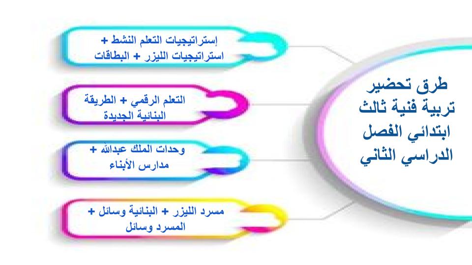 إثراءات منصة مدرستي التربية الفنية الصف الثالث الابتدائي الفصل الثاني