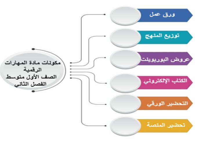إثراءات منصة مدرستي مهارات الرقمية الصف الأول متوسط الفصل الثاني