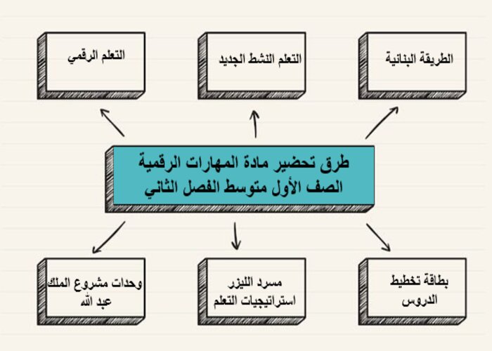 إثراءات منصة مدرستي مهارات الرقمية الصف الأول متوسط الفصل الثاني