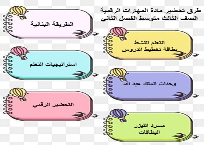 إثراءات منصه مدرستي المهارات الرقمية الصف الثالث متوسط الفصل الثاني