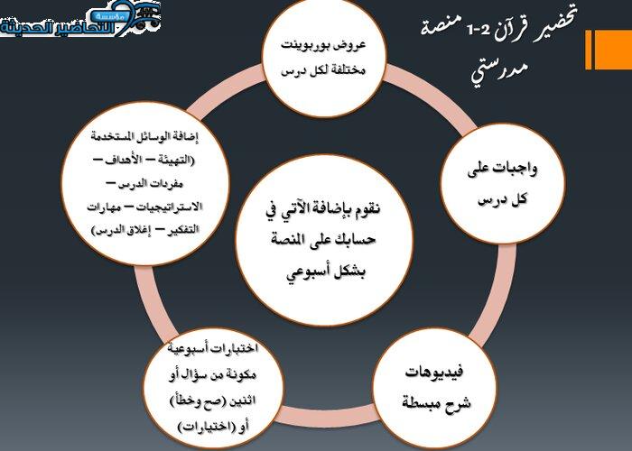 إغلاق الدرس القرآن 2-1 مسارات منصة مدرستي