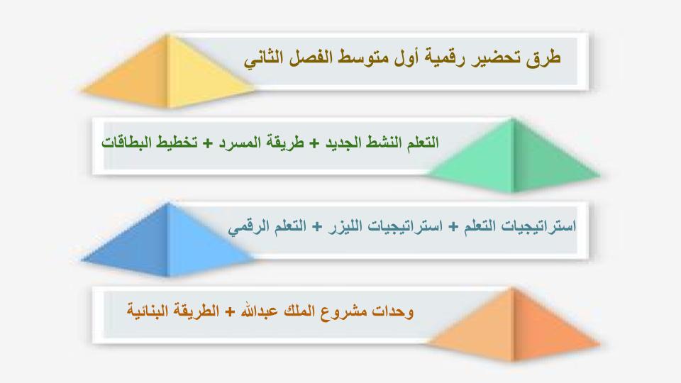 إغلاق الدرس منصة مدرستي رقمية صف أول متوسط الفصل الثاني