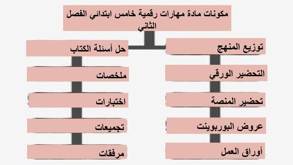 إغلاق الدرس منصة مدرستي رقمية صف خامس ابتدائي الفصل الثاني