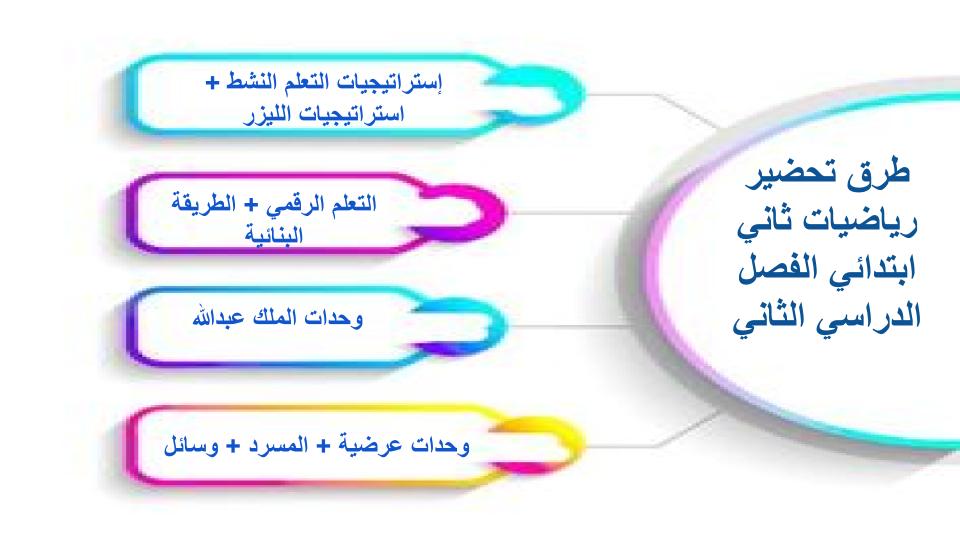 إغلاق الدرس منصه مدرستى رياضيات الصف الثاني الابتدائي الفصل الثاني