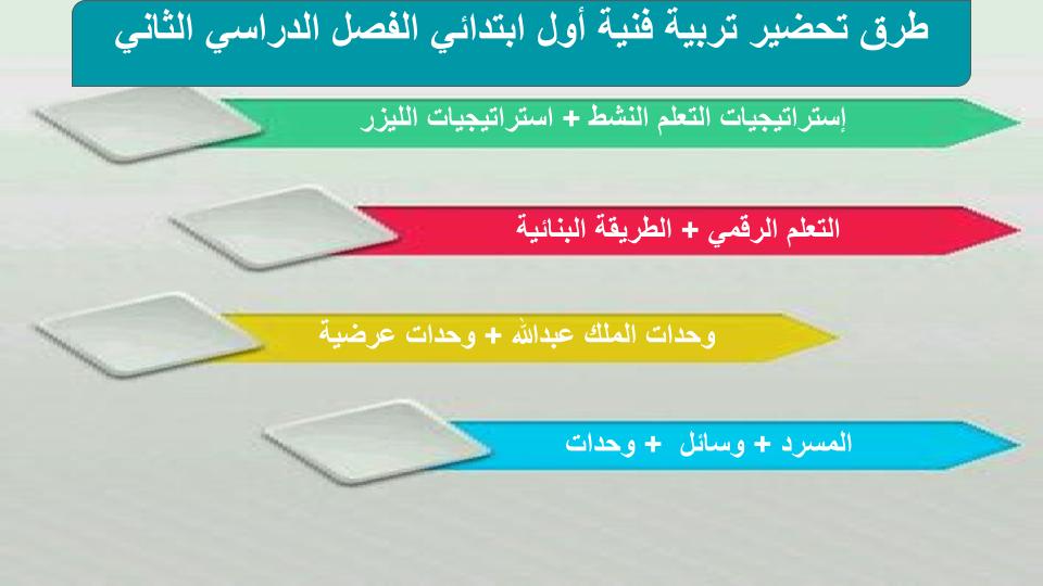 إغلاق الدرس منصه مدرستي تربية فنية الصف الأول الابتدائي الفصل الثاني