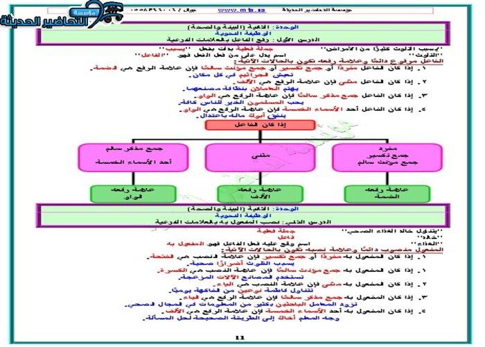 إملا الفراغ الاتي بفاعل مناسب واذكر علامة اعرابه ؟ مادة لغتي خامس إبتدائي