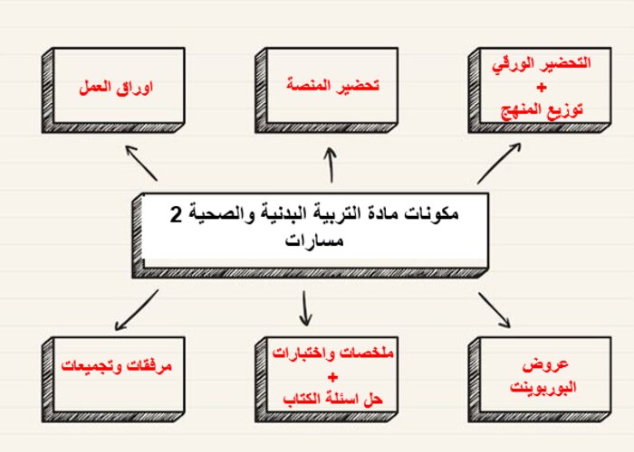 اثراءات التربية البدنية والصحية 2 مسارات الترم الثالث اثراءات التربية البدنية والصحية 2 مسارات الترم الثالث