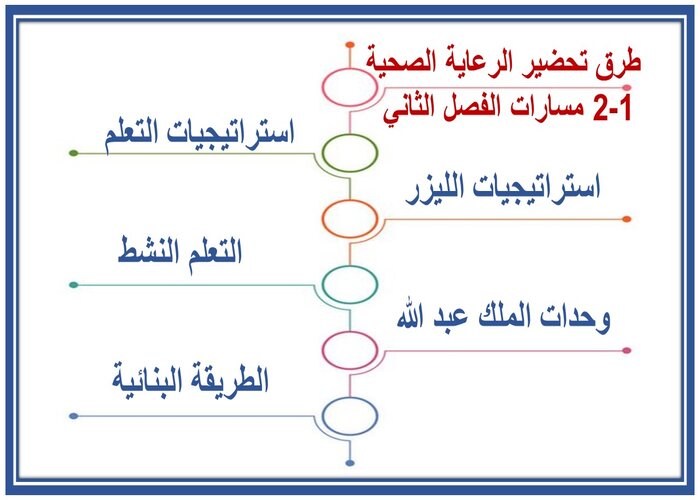 اثراءات الرعاية الصحية 1-2 مسارات الفصل الثاني اثراءات الرعاية الصحية 1-2 مسارات الفصل الثاني