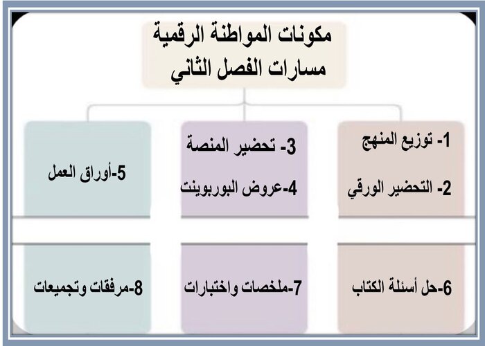 اثراءات المواطنة الرقمية مسارات الفصل الثاني اثراءات المواطنة الرقمية مسارات الفصل الثاني
