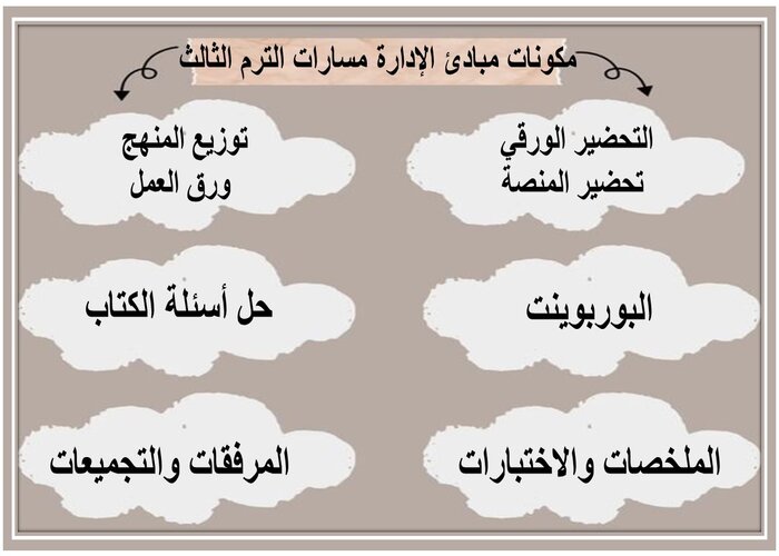 اثراءات مبادئ الإدارة مسارات الترم الثالث 