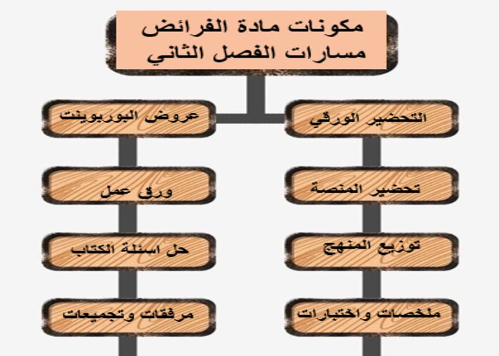اثراءات منصة مدرستي الفرائض مسارات الفصل الثاني اثراءات منصة مدرستي الفرائض مسارات الفصل الثاني