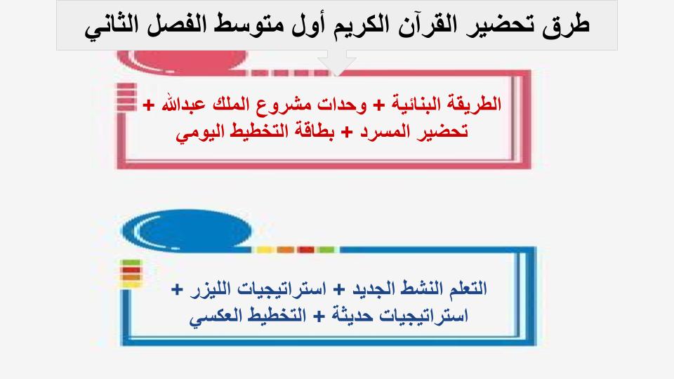 اثراءات منصة مدرستي القرآن الكريم أول متوسط الفصل الثاني