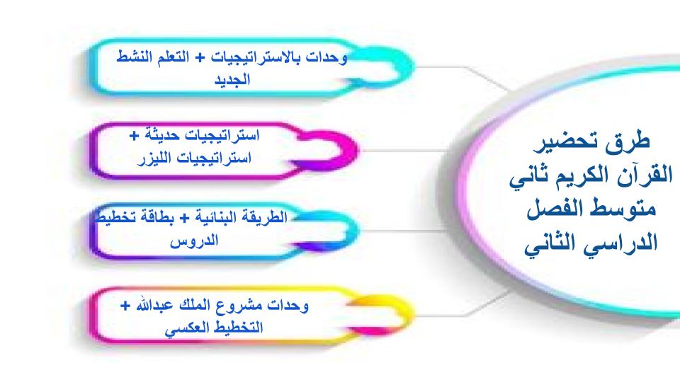 اثراءات منصة مدرستي القرآن الكريم ثاني متوسط الفصل الثاني