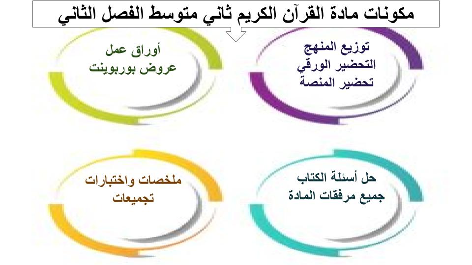 اثراءات منصة مدرستي القرآن الكريم ثاني متوسط الفصل الثاني