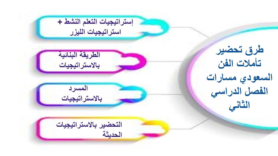 اثراءات منصة مدرستي تأملات فن سعودي مسارات الفصل الثاني