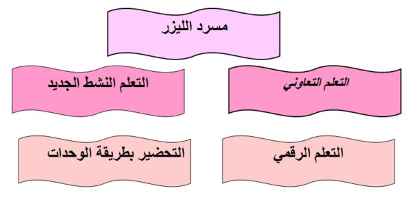 طرق تحضير اجتماعيات الصف السادس الابتدائي
