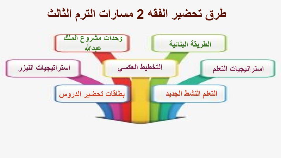 اختبار الفقه 2 مسارات الترم الثالث