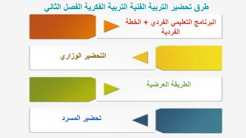 اختبار منصة مدرستى التربية الفنية التربية الفكرية الفصل الثاني