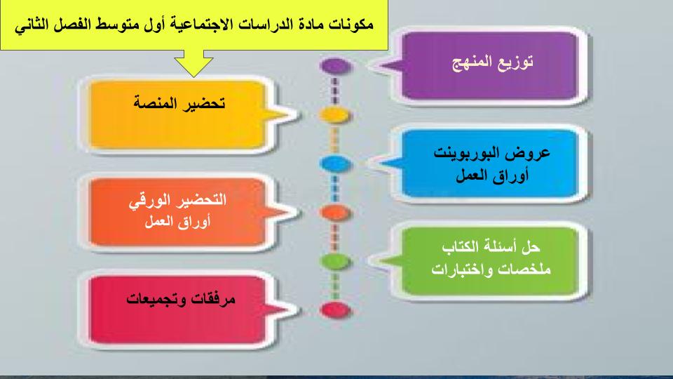 اختبار منصة مدرستى دراسات اجتماعية الصف الأول متوسط الفصل الثاني