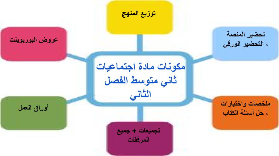 اختبار منصة مدرستي اجتماعيات صف ثاني متوسط الفصل الثاني